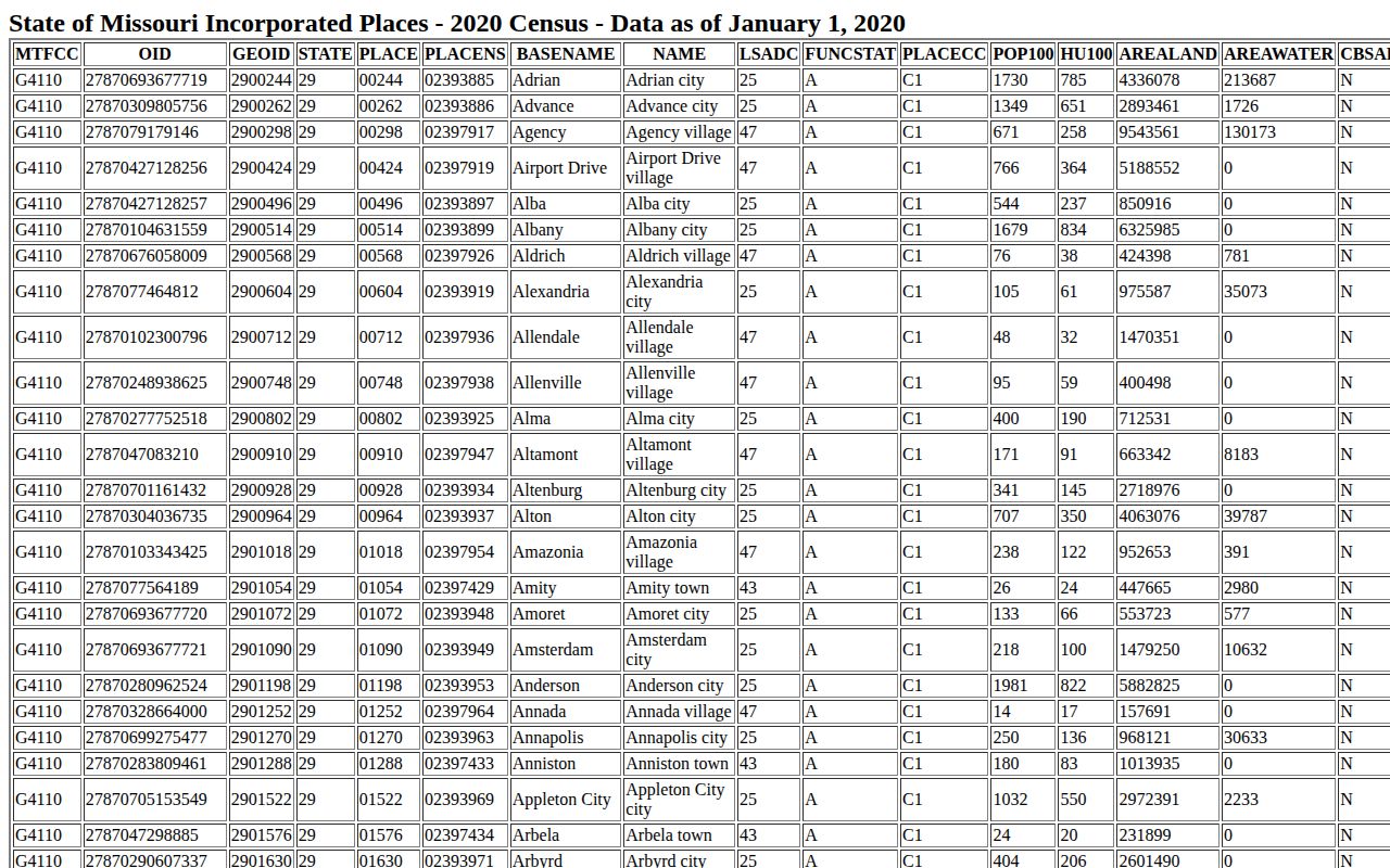 U.S. Census Bureau Missouri incorporated-place table used to verify Smithton in the Pettis County city map